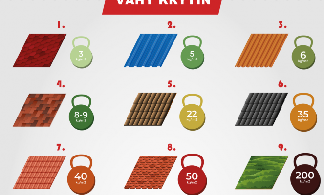Hmotnosť strešných krytín (infografika)