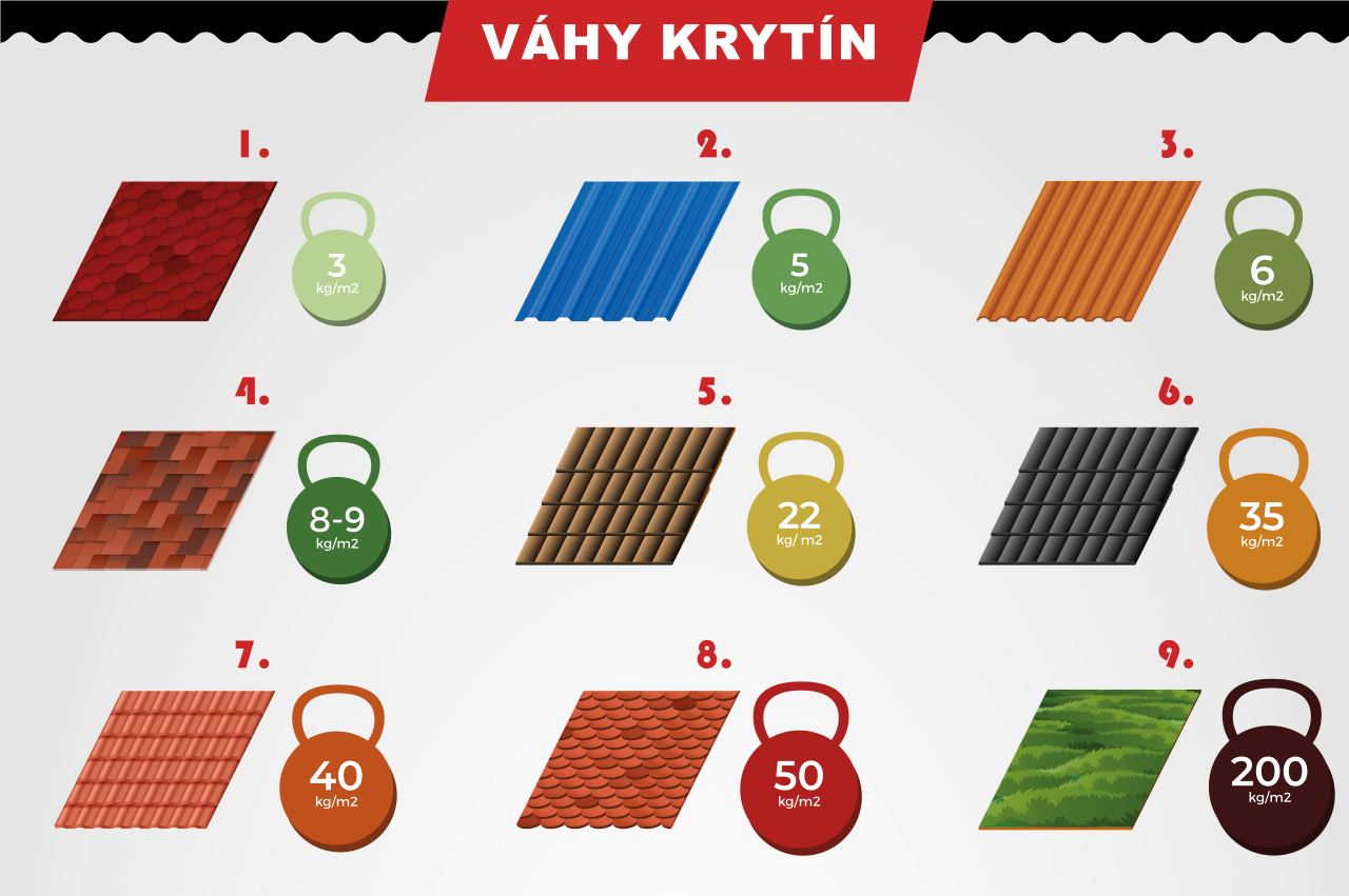 Hmotnosť strešných krytín (infografika)