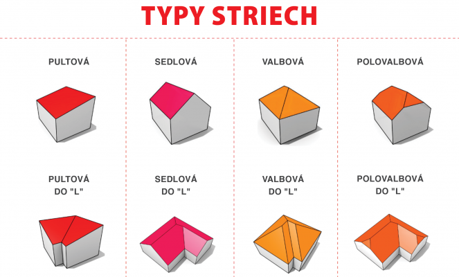 Typy striech