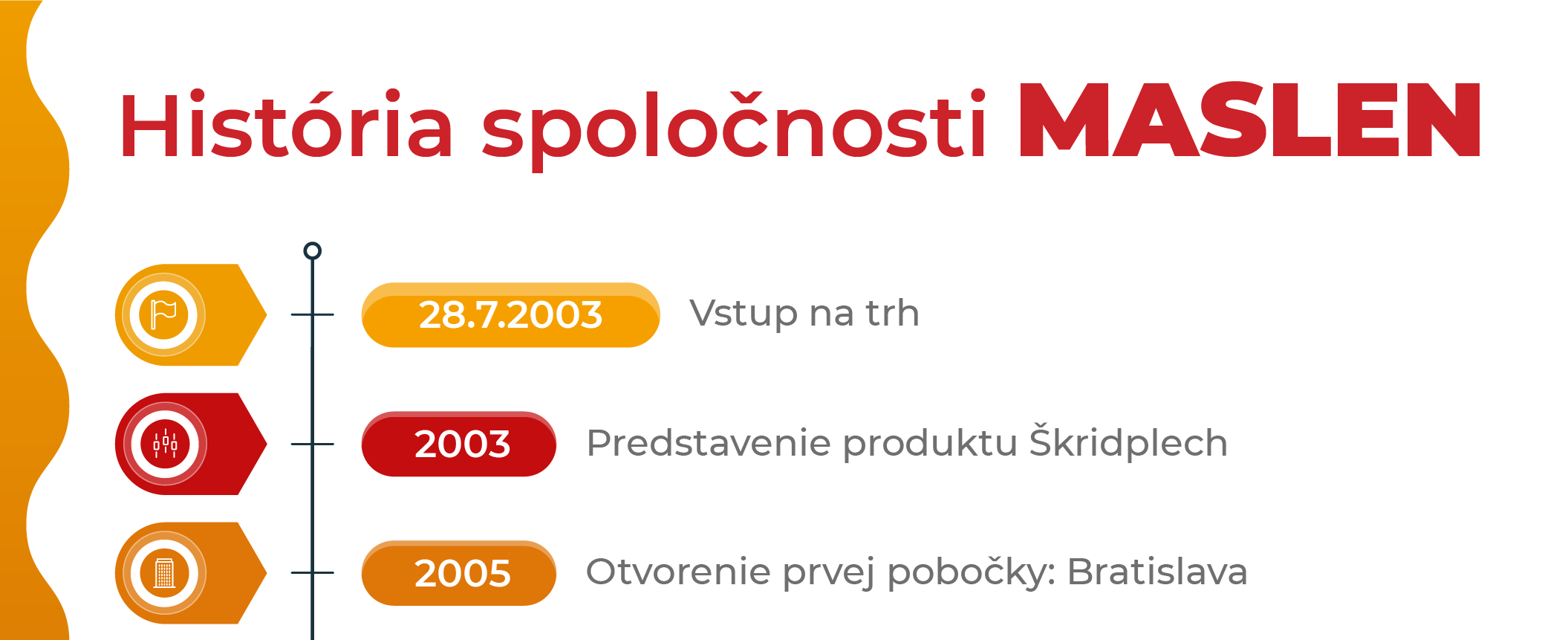 História spoločnosti Maslen (infografika)